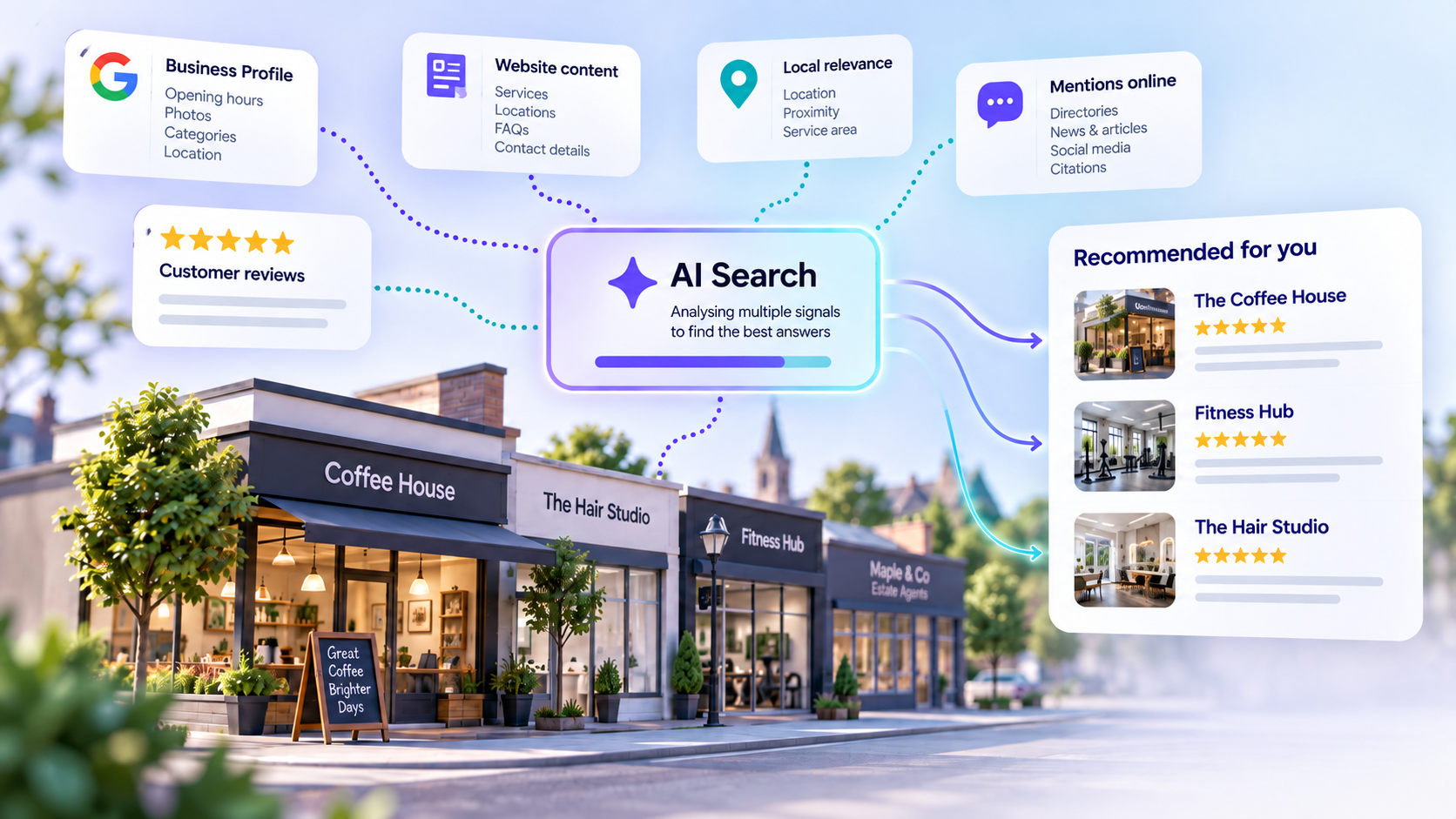 Illustration showing AI search combining business profile information, website content, reviews, local relevance and online mentions to recommend local businesses